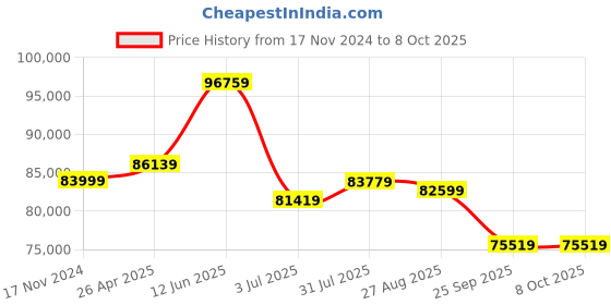 industrybuying.com RS PRO RSDS 1052 DL + Bench Oscilloscope 50 MHz 2 Analogue Channels With RS Calibration, 1236602 rs pro Price History Graph from 17 Nov 2024 to 8 Oct 2025