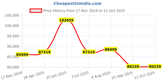 industrybuying.com RS PRO RSDS 1052 DL + Bench Oscilloscope 50 MHz 2 Analogue Channels With UKAS Calibration, 1236603 rs pro Price History Graph from 17 Nov 2024 to 10 Oct 2025