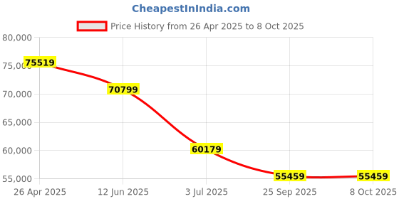 industrybuying.com RS PRO RSDS1072CML+ Bench Oscilloscope 70 MHz 2 Analogue Channels, 1236436 rs pro Price History Graph from 26 Apr 2025 to 8 Oct 2025
