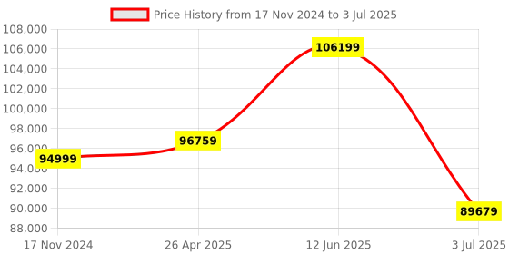 industrybuying.com RS PRO RSDS1072CML+ Bench Oscilloscope 70 MHz 2 Analogue Channels With RS Calibration, 1236615 rs pro Price History Graph from 17 Nov 2024 to 3 Jul 2025