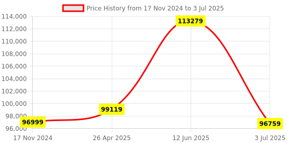 industrybuying.com RS PRO RSDS1072CML+ Bench Oscilloscope 70 MHz 2 Analogue Channels With UKAS Calibration, 1236616 rs pro Price History Graph from 17 Nov 2024 to 3 Jul 2025