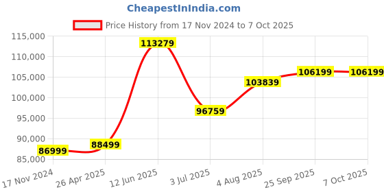 industrybuying.com RS PRO RSDS1102CML+ Portable Oscilloscope 100 MHz 2 Analogue Channels, 1236437 rs pro Price History Graph from 17 Nov 2024 to 6 Oct 2025
