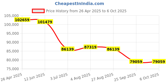 industrybuying.com RS PRO RSDS1102CML+ Portable Oscilloscope 100 MHz 2 Analogue Channels With RS Calibration, 1236628 rs pro Price History Graph from 26 Apr 2025 to 6 Oct 2025