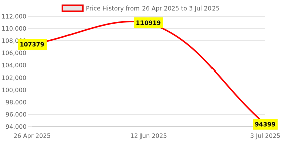 industrybuying.com RS PRO RSDS1102CML+ Portable Oscilloscope 100 MHz 2 Analogue Channels With UKAS Calibration, 1236629 rs pro Price History Graph from 26 Apr 2025 to 3 Jul 2025
