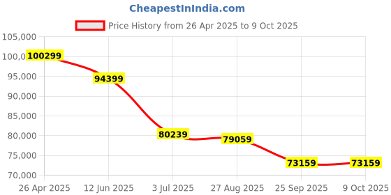 industrybuying.com RS PRO RSDS1152CML+ Bench Oscilloscope 150 MHz 2 Analogue Channels, 1236438 rs pro Price History Graph from 26 Apr 2025 to 8 Oct 2025