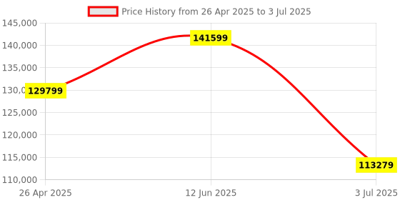 industrybuying.com RS PRO RSDS1152CML+ Bench Oscilloscope 150 MHz 2 Analogue Channels With RS Calibration, 1236642 rs pro Price History Graph from 26 Apr 2025 to 3 Jul 2025