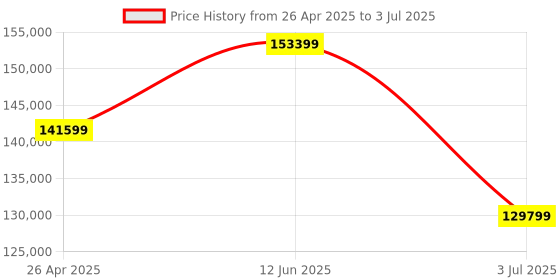 industrybuying.com RS PRO RSDS1152CML+ Bench Oscilloscope 150 MHz 2 Analogue Channels With UKAS Calibration, 1236643 rs pro Price History Graph from 26 Apr 2025 to 3 Jul 2025