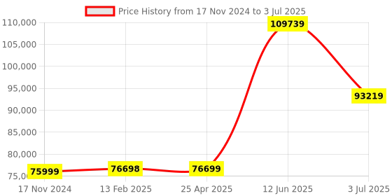 industrybuying.com RS PRO RSFG-2110 Function Generator, 25MHz Max, FM Modulation - RS Calibration Model No 1919779 rs pro Price History Graph from 17 Nov 2024 to 3 Jul 2025