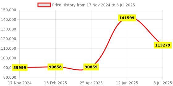 industrybuying.com RS PRO RSFG-2120MA Function Generator, 25MHz Max, FM Modulation - RS Calibration Model No 1919780 rs pro Price History Graph from 17 Nov 2024 to 3 Jul 2025
