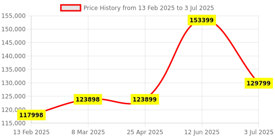 industrybuying.com RS PRO RSFG-2160MR Function Generator, 25MHz Max, FM Modulation Model No 1919724 rs pro Price History Graph from 13 Feb 2025 to 3 Jul 2025