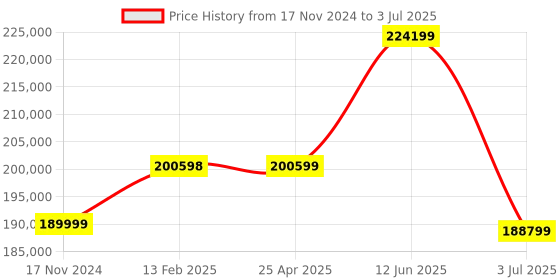 industrybuying.com RS PRO RSFG-2160MR Function Generator, 25MHz Max, FM Modulation - RS Calibration Model No 1919781 rs pro Price History Graph from 17 Nov 2024 to 3 Jul 2025