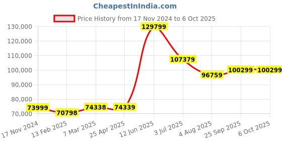 industrybuying.com RS PRO RSFG-2230 Function Generator, 25MHz Max, FM Modulation Model No 1919725 rs pro Price History Graph from 17 Nov 2024 to 6 Oct 2025