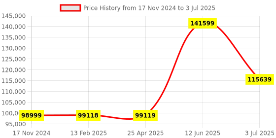 industrybuying.com RS PRO RSFG-2230 Function Generator, 25MHz Max, FM Modulation - RS Calibration Model No 1919782 rs pro Price History Graph from 17 Nov 2024 to 3 Jul 2025