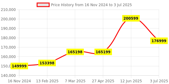 industrybuying.com RS PRO RSFG-2260M Function Generator, 25MHz Max, FM Modulation - RS Calibration Model No 1919783 rs pro Price History Graph from 16 Nov 2024 to 3 Jul 2025