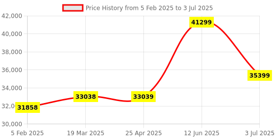 industrybuying.com RS PRO RSIR-95 Infrared Thermometer, -20°C Min, +280°C Max, Measurements With RS Calibration 1926520 rs pro Price History Graph from 5 Feb 2025 to 3 Jul 2025