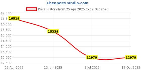 industrybuying.com RS PRO RSLDM-100H Laser Measure, 0.05 - 100m Range, ±1.5 mm Accuracy Model No 1268184 rs pro Price History Graph from 25 Apr 2025 to 12 Oct 2025