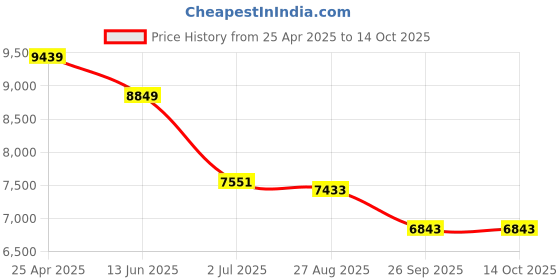 industrybuying.com RS PRO RSLDM-35H Laser Measure, 0.05 - 35m Range, ±1.5 mm Accuracy Model No 1268820 rs pro Price History Graph from 25 Apr 2025 to 14 Oct 2025