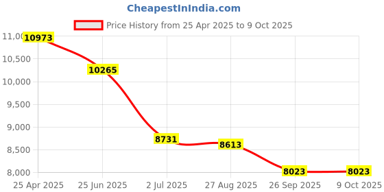 industrybuying.com RS PRO RSLDM-80H Laser Measure, 0.05 - 80m Range, ±1.5 mm Accuracy Model No 1268819 rs pro Price History Graph from 25 Apr 2025 to 8 Oct 2025