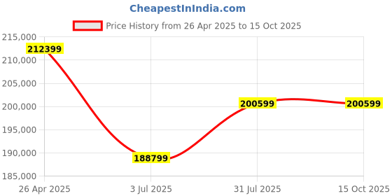 industrybuying.com RS PRO RSMDO-2102EX Bench Oscilloscope 100 MHz 2 Analogue Channels, 1804801 rs pro Price History Graph from 26 Apr 2025 to 15 Oct 2025