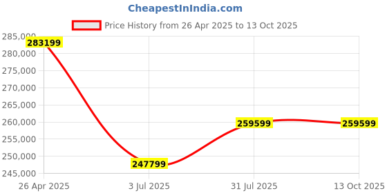 industrybuying.com RS PRO RSMDO-2104EX Bench Oscilloscope 100 MHz 4 Analogue Channels, 1804802 rs pro Price History Graph from 26 Apr 2025 to 13 Oct 2025