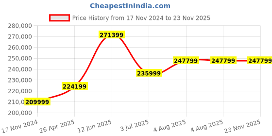 industrybuying.com RS PRO RSMDO-2204EG Bench Oscilloscope 200 MHz 4 Analogue Channels, 1804800 rs pro Price History Graph from 17 Nov 2024 to 23 Nov 2025
