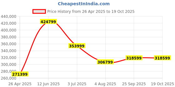industrybuying.com RS PRO RSMDO-2204EX Bench Oscilloscope 200 MHz 4 Analogue Channels, 1804804 rs pro Price History Graph from 26 Apr 2025 to 18 Oct 2025