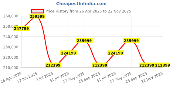 industrybuying.com RS PRO RSMSO-2102EA Bench Oscilloscope 100 MHz 16 Digital Channels 2 Analogue Channels, 1804790 rs pro Price History Graph from 26 Apr 2025 to 22 Nov 2025
