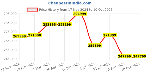 industrybuying.com RS PRO RSMSO-2102EA Bench Oscilloscope 100 MHz 16 Digital Channels 2 Analogue Channels, 1805087 rs pro Price History Graph from 17 Nov 2024 to 10 Oct 2025