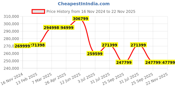 industrybuying.com RS PRO RSMSO-2102EA Bench Oscilloscope 100 MHz 16 Digital Channels 2 Analogue Channels, 1805088 rs pro Price History Graph from 16 Nov 2024 to 22 Nov 2025
