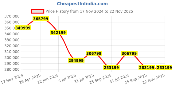 industrybuying.com RS PRO RSMSO-2204EA Bench Oscilloscope 200 MHz 16 Digital Channels 4 Analogue Channels, 1804793 rs pro Price History Graph from 17 Nov 2024 to 22 Nov 2025