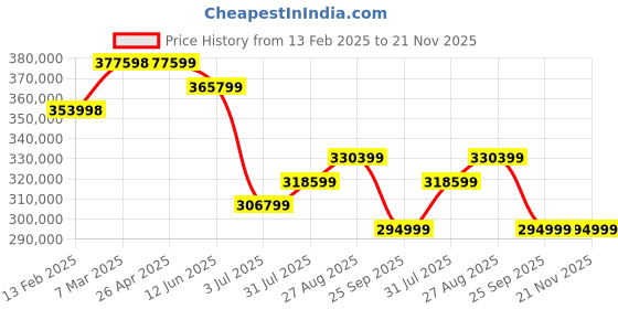 industrybuying.com RS PRO RSMSO-2204EA Bench Oscilloscope 200 MHz 16 Digital Channels 4 Analogue Channels, 1805098 rs pro Price History Graph from 13 Feb 2025 to 21 Nov 2025
