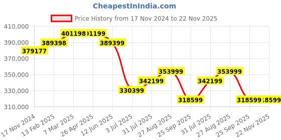 industrybuying.com RS PRO RSMSO-2204EA Bench Oscilloscope 200 MHz 16 Digital Channels 4 Analogue Channels, 1805099 rs pro Price History Graph from 17 Nov 2024 to 22 Nov 2025
