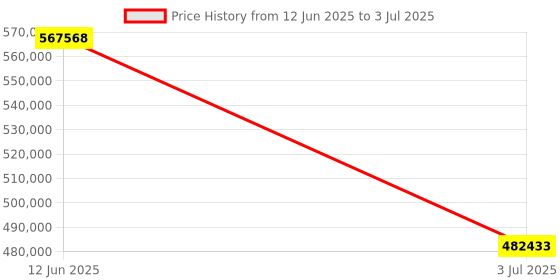 industrybuying.com RS PRO RSSA-9300B TG Desktop Spectrum Analyser, 9 kHz - 3 GHz Model No 1804796 rs pro Price History Graph from 12 Jun 2025 to 3 Jul 2025