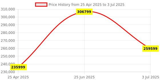 industrybuying.com RS PRO RSSA3021X Desktop Spectrum Analyser, 9 kHz - 2.1GHz Model No 1236443 rs pro Price History Graph from 25 Apr 2025 to 3 Jul 2025