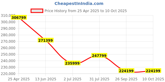 industrybuying.com RS PRO RSST-2001 Insulation Tester, 50V Min, 1200V Max, CAT I Model No 2010446 rs pro Price History Graph from 25 Apr 2025 to 9 Oct 2025