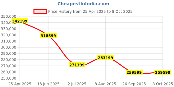 industrybuying.com RS PRO RSST-2002 Insulation Tester, 50V Min, 1200V Max, CAT I Model No 2010448 rs pro Price History Graph from 25 Apr 2025 to 8 Oct 2025