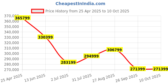 industrybuying.com RS PRO RSST-2003 Insulation Tester, 50V Min, 1200V Max, 50GΩ Max, CAT I Model No 2010449 rs pro Price History Graph from 25 Apr 2025 to 10 Oct 2025
