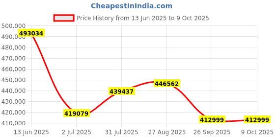 industrybuying.com RS PRO RSST-2004 Insulation Tester, 50V Min, 1200V Max, 50GΩ Max, CAT I Model No 2010450 rs pro Price History Graph from 13 Jun 2025 to 9 Oct 2025