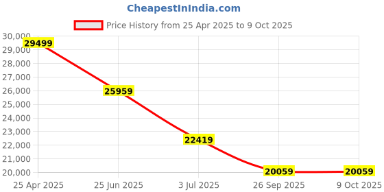 industrybuying.com RS PRO RTD Sensor +40°C Max, 3122939 rs pro Price History Graph from 25 Apr 2025 to 8 Oct 2025