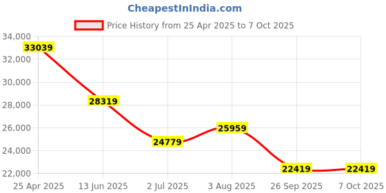 industrybuying.com RS PRO RTD Sensor +50°C Max, 3122945 rs pro Price History Graph from 25 Apr 2025 to 6 Oct 2025