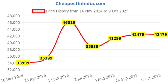 industrybuying.com RS PRO RTD Sensor +50°C Max, 3122951 rs pro Price History Graph from 16 Nov 2024 to 8 Oct 2025