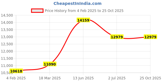 industrybuying.com RS PRO Rubber Anti-Fatigue Mat, 1m x 1.5m x 16mm Model No 2217893 rs pro Price History Graph from 4 Feb 2025 to 24 Oct 2025