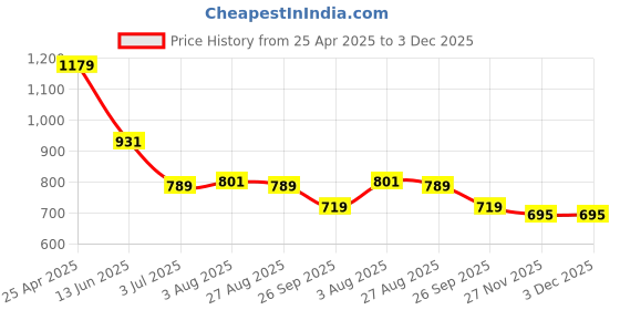 industrybuying.com RS PRO Rubber Feet for Use with Extruded Aluminium Enclosures, 16 x 10mm Model No 1368970 rs pro Price History Graph from 25 Apr 2025 to 3 Dec 2025