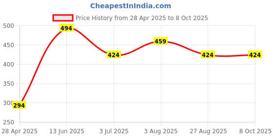industrybuying.com RS PRO Rubber Gasket for Use with T-Style Enclosures, 1947495 rs pro Price History Graph from 28 Apr 2025 to 7 Oct 2025