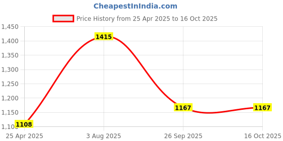 industrybuying.com RS PRO Rubber Seal, Inner Dia 10 mm, Outer Dia 16.5 mm, Width 4 mm, 2270494 (Bag of 5) rs pro Price History Graph from 25 Apr 2025 to 15 Oct 2025