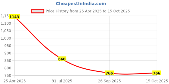 industrybuying.com RS PRO Rubber Seal, Inner Dia 10 mm, Outer Dia 18 mm, Width 6 mm, 2263694 (Bag of 5) rs pro Price History Graph from 25 Apr 2025 to 15 Oct 2025