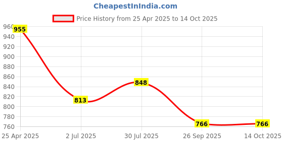 industrybuying.com RS PRO Rubber Seal, Inner Dia 10 mm, Outer Dia 18 mm, Width 8 mm, 2299524 (Bag of 5) rs pro Price History Graph from 25 Apr 2025 to 13 Oct 2025