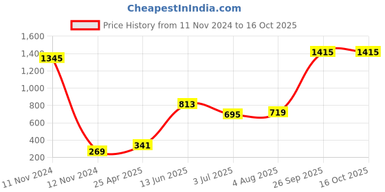 industrybuying.com RS PRO Rubber Seal, Inner Dia 10 mm, Outer Dia 19 mm, Width 7 mm, 2118771 (Pack of 5) rs pro Price History Graph from 11 Nov 2024 to 15 Oct 2025