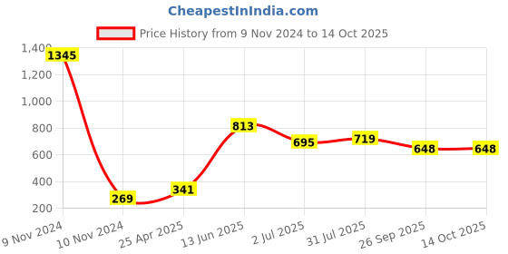 industrybuying.com RS PRO Rubber Seal, Inner Dia 10 mm, Outer Dia 22 mm, Width 7 mm, 2118793 (Pack of 5) rs pro Price History Graph from 9 Nov 2024 to 14 Oct 2025