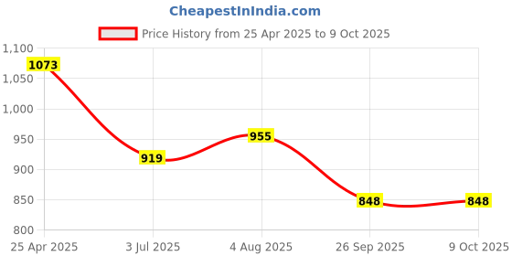 industrybuying.com RS PRO Rubber Seal, Inner Dia 10 mm, Outer Dia 26 mm, Width 7 mm, 2263699 (Bag of 5) rs pro Price History Graph from 25 Apr 2025 to 8 Oct 2025
